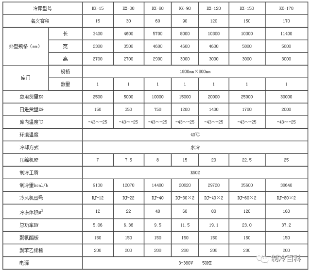 单面彩钢板资料下载-冷库设计需收集哪些参数？如何选择冷风机？