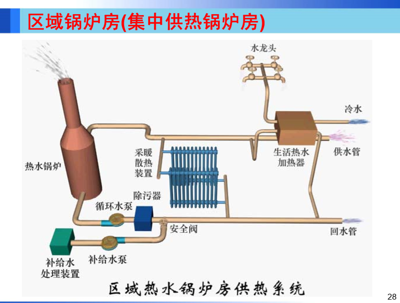 常用的供暖设备及管路附件二（哈工大）-暖通培训讲义-筑龙暖通空调论坛