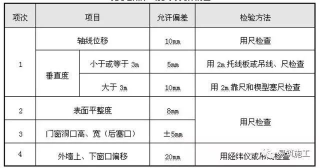 工程等级标准资料下载-砌体工程施工标准