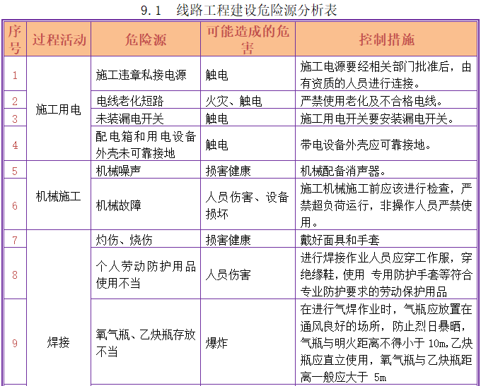 [南宁]线路改造工程项目安全文明施工二次策划书（含图表）-线路工程建设危险源分析表