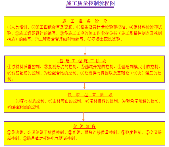 [南宁]线路改造工程项目安全文明施工二次策划书（含图表）-施工质量控制流程图