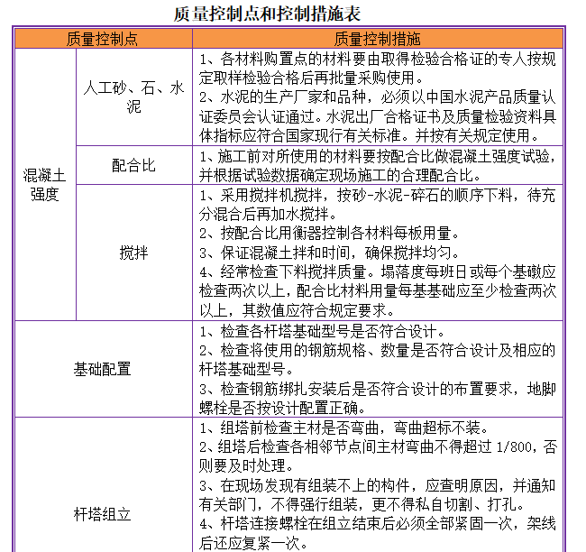 [南宁]线路改造工程项目安全文明施工二次策划书（含图表）-质量控制点和控制措施表