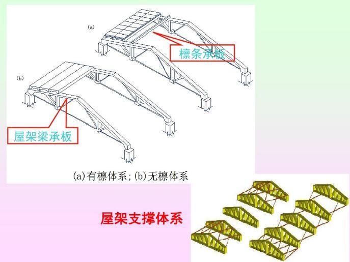 单层厂房结构（PDF,共213页）-屋架支撑体系4