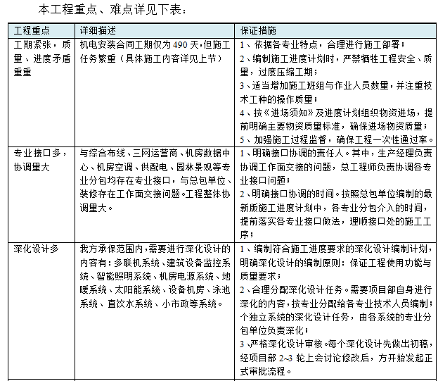 软件园机电工程质量创优策划书（90页，含多图）-本工程重点、难点