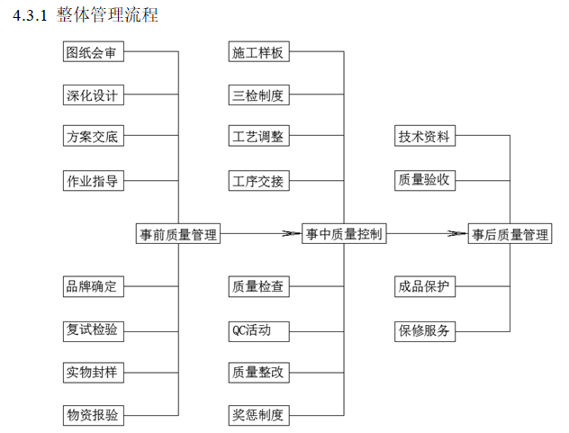 软件园机电工程质量创优策划书（90页，含多图）-整体管理流程