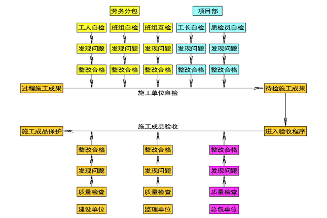 软件园机电工程质量创优策划书（90页，含多图）-质量检查示意图