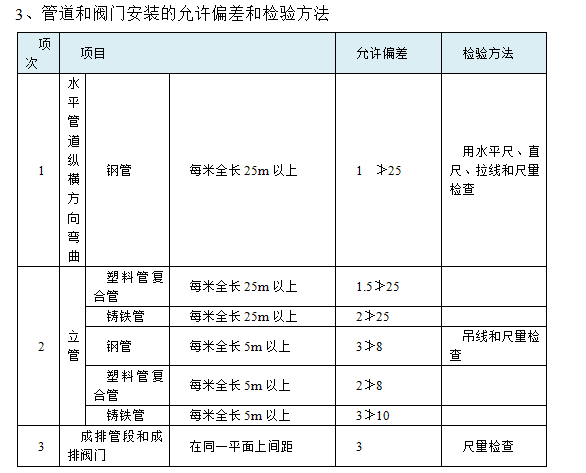 软件园机电工程质量创优策划书（90页，含多图）-管道和阀门安装的允许偏差和检验方法