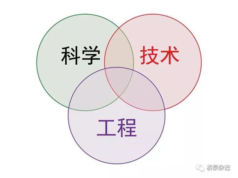 桥梁基本知识和构造资料下载-科学、技术与桥梁工程