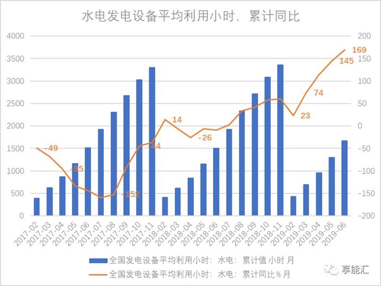 风电造价指标分资料下载-水电勃兴？解码水电稳健发展的深层原因
