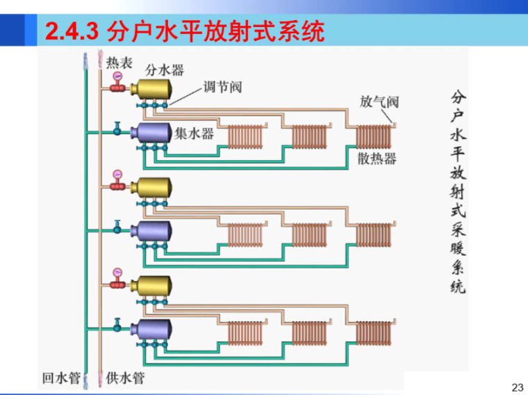 暖通空调工程-建筑供暖二（哈工大）-分户水平放射式系统