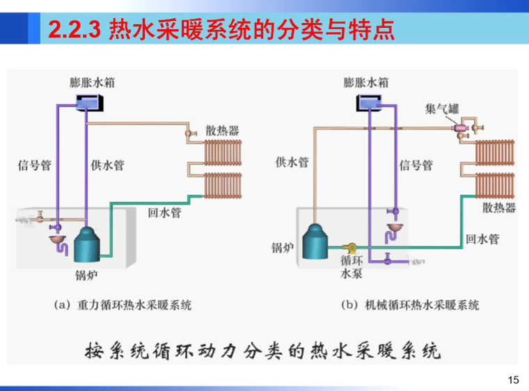 暖通空调工程-建筑供暖一（哈工大）-重力循环热水采暖系统