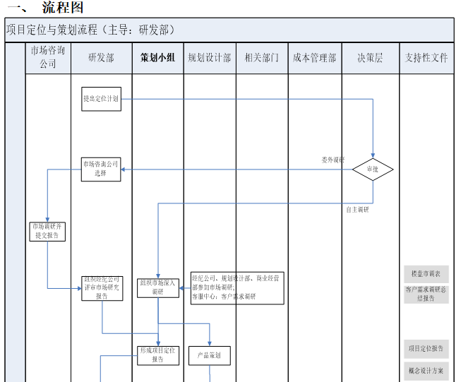 房地产公司项目定位策划管理流程（word）-项目定位于策划流程