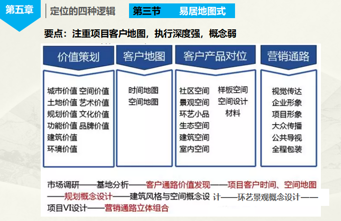 房地产项目定位培训讲解-定位的逻辑——易居地图式