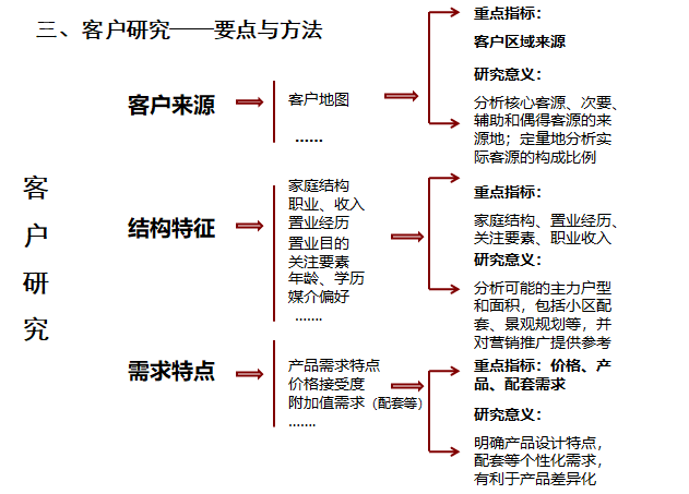 住宅项目前期定位思路（PPT）-客户研究——要点与方法