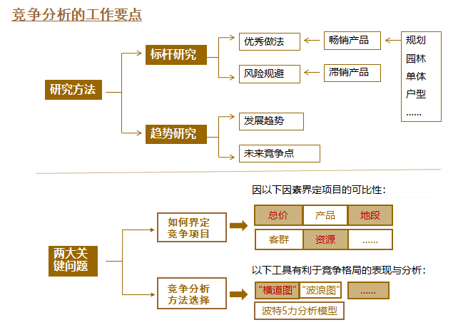 住宅项目前期定位思路（PPT）-竞争分析的工作要点