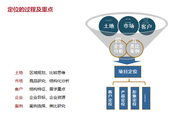 住宅项目前期定位思路(ppt)