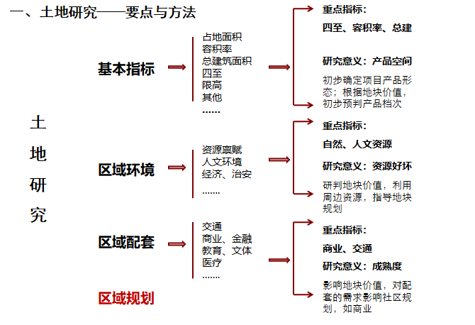 住宅项目前期定位思路（PPT）-土地研究——要点与方法