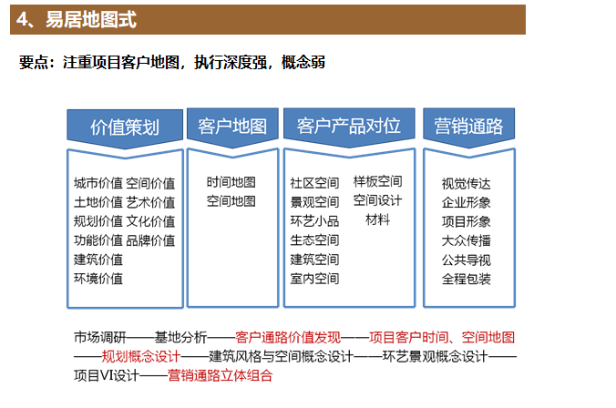 住宅项目前期定位思路（PPT）-易居地图式