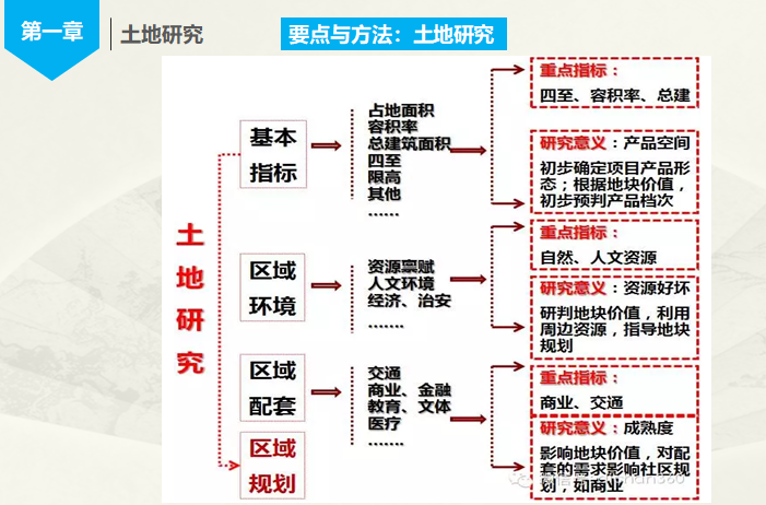 房地产项目定位培训讲解-要点与方法：土地研究