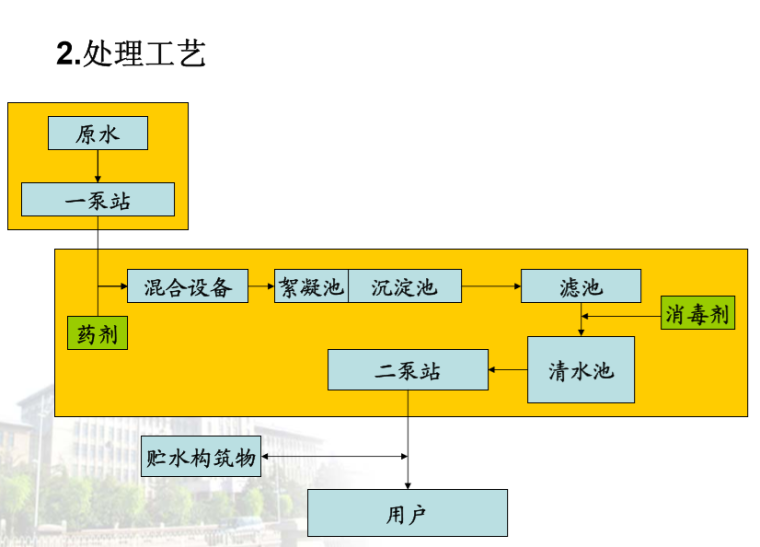 万达室外步行街工程资料下载-室外给水排水工程概述（哈工大）