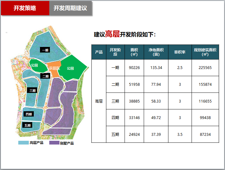 [重庆]大型住宅项目定位报告（149页，图文并茂）-开发周期建议