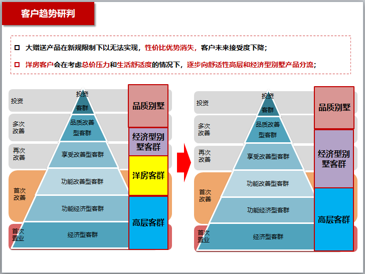 [重庆]大型住宅项目定位报告（149页，图文并茂）-客户趋势研判
