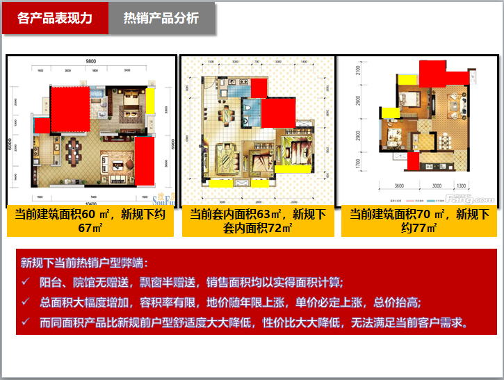 [重庆]大型住宅项目定位报告（149页，图文并茂）-热销产品分析