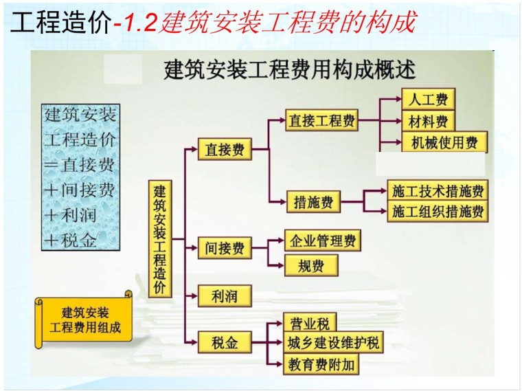 公路工程造价及概预算-2、建筑安装工程费的构成