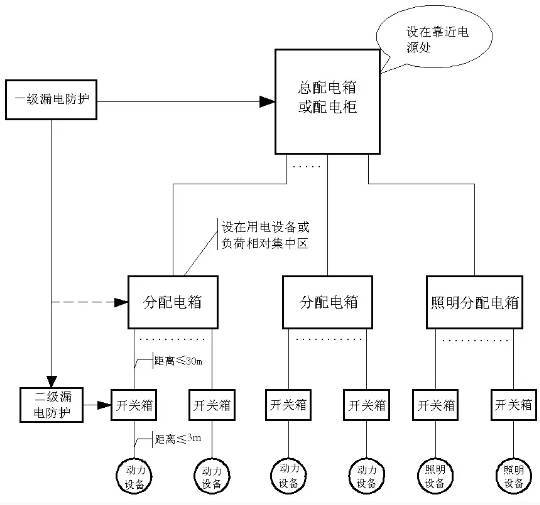 cad配电图例资料下载-终于把三级配电、二级漏保说清楚了！