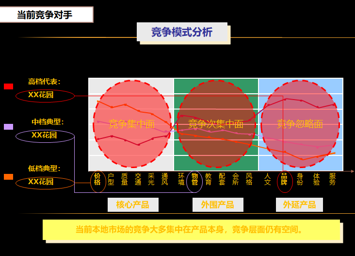 房地產產品定位市場調研要點與方法(ppt)