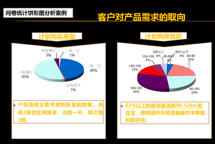 房地产产品定位市场调研要点与方法（PPT）-客户对产品需求的取向