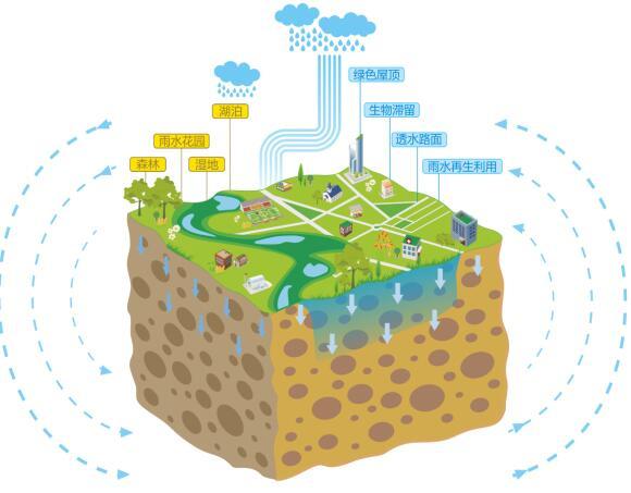 城市黑污水治理资料下载-海绵城市建设技术方案（29页，图文丰富）