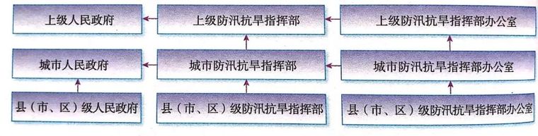 高速公路灾害预警管理资料下载-城市内涝灾害社会防范组织体系