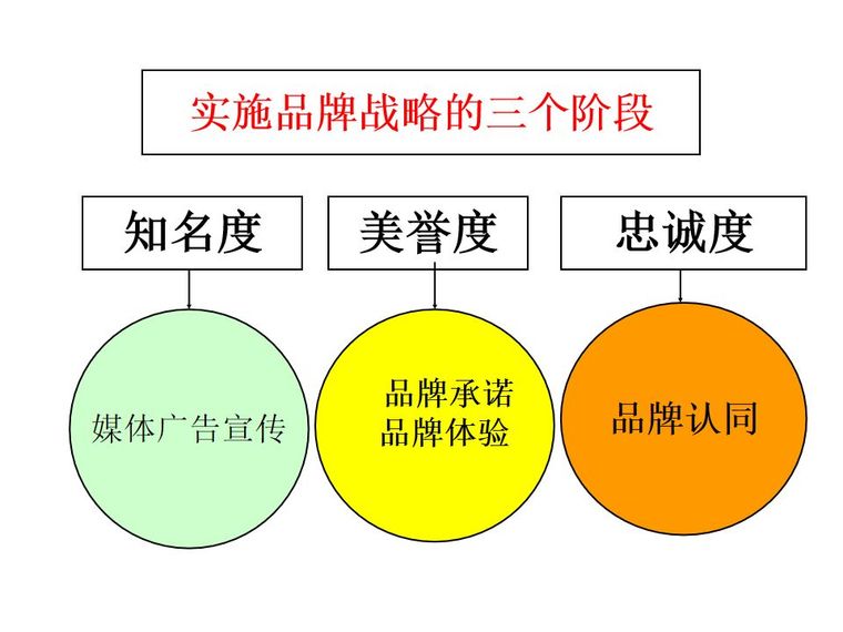 房地产品牌三大效应    1,扩散效应 扩散效应