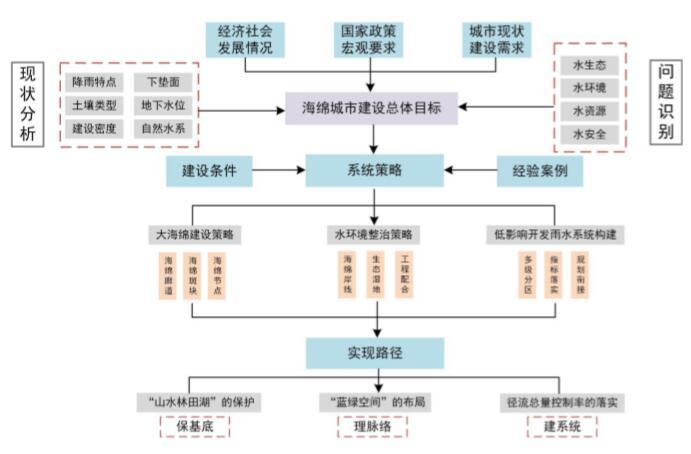 三亚市海绵城市建设总体规划（183页，内容丰富）-三亚市海绵城市建设专项规划技术路线图