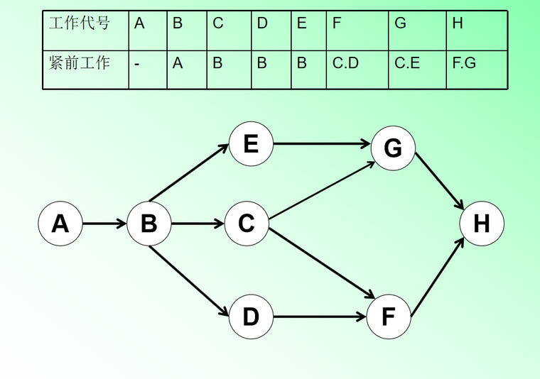 公路工程进度计划编制监理培训(146页)-监理进度控制-筑龙工程监理论