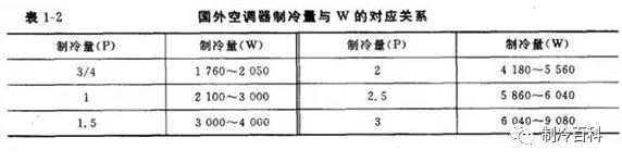 大循环压降技术资料下载-制冷人，空调这8大技术指标你懂吗？