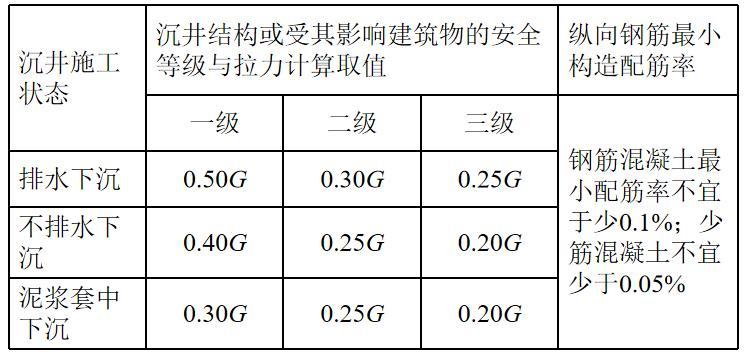 沉井法施工演示（59页，图文丰富）-竖向拉力计算