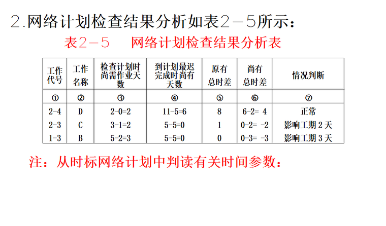 建设工程进度控制监理案例（91页）-网络计划分析表