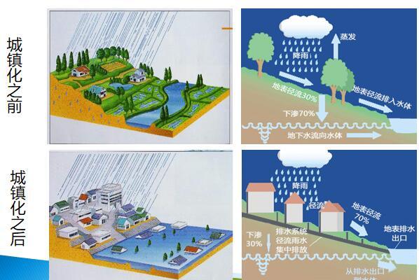 海绵城市概念内涵技术与未来（130页，图文丰富）-城镇化改变水文特征