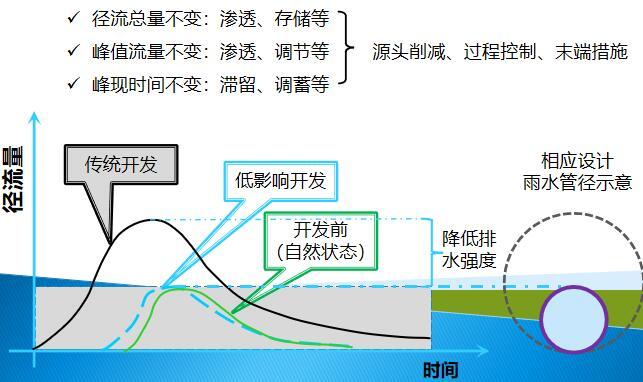 海绵城市概念内涵技术与未来（130页，图文丰富）-开发前后的水文特征