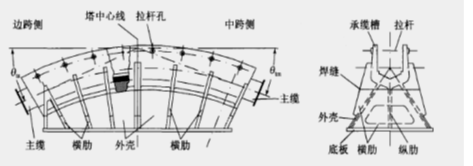 建筑索结构节点设计_64