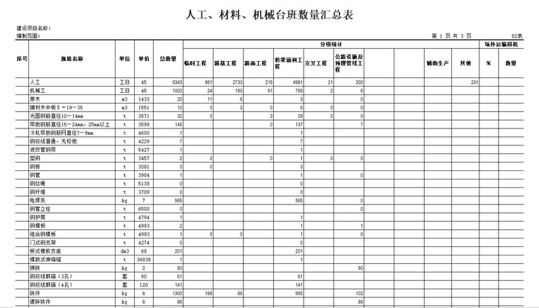 桥梁新建工程工程预算书-2、人工、材料、机械台班数量汇总表