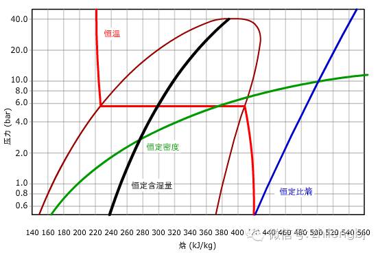 压焓图,这次终于彻底搞懂了吧!