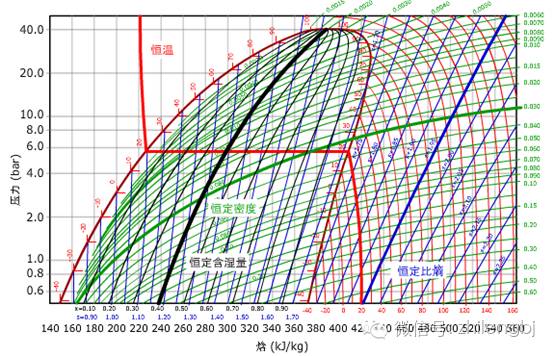 压焓图,这次终于彻底搞懂了吧!