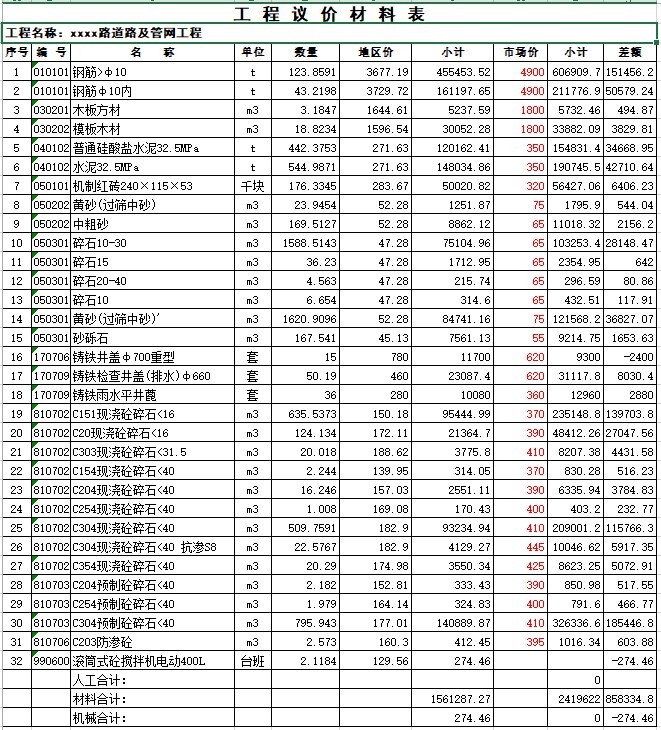 道路及管网工程预算书-7、材料议价