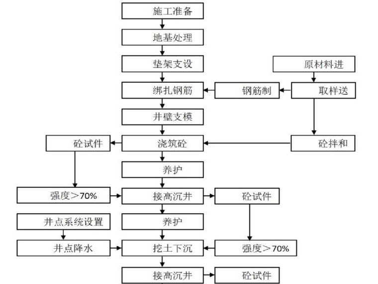 小区污水处理方案说明资料下载-污水处理厂沉井施工专项方案（46页，内容丰富）