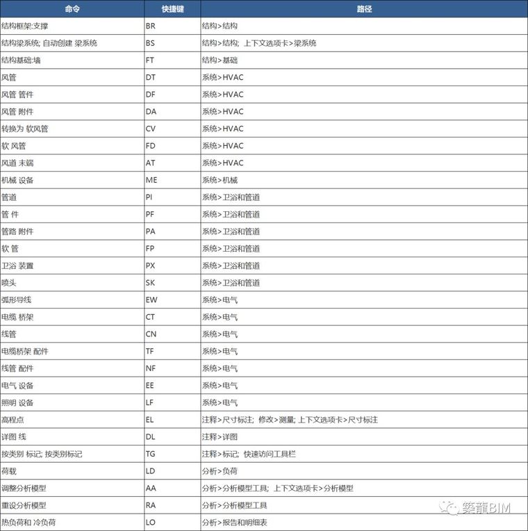 Revit常用快捷键大全,建议收藏!_3 Revit常用快捷键大全,建议收藏!_3