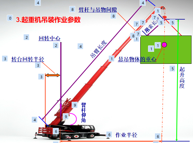 汽车起重机吊装作业知识培训讲义PPT （50页，图文并茂）-101臂杆与吊物间隙