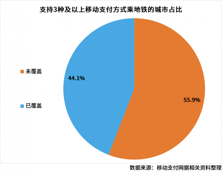 34座地铁城市移动支付分析报告最新出炉！_10